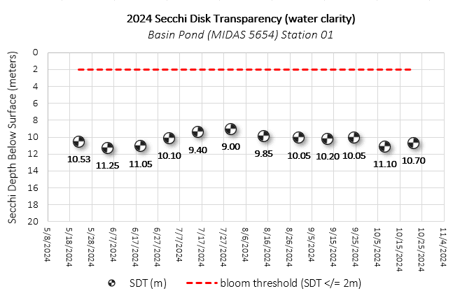 Basin2024Secchi