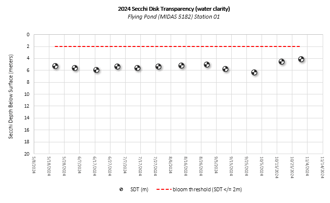 FLying2024Secchi
