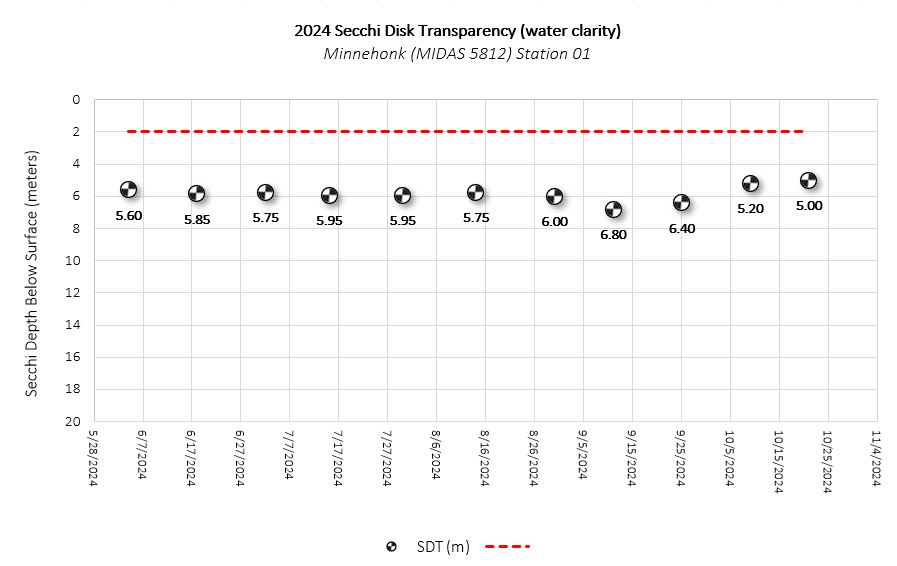 Minnehonk2024Secchi