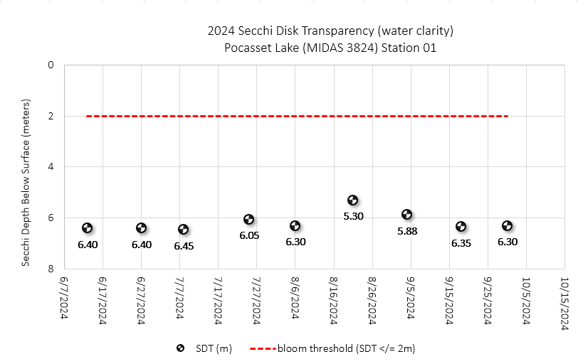 Pocasset2024Secchi